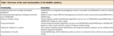 **Figure 3.** Typical steps for NeDRex to identify disease patterns and drug candidates